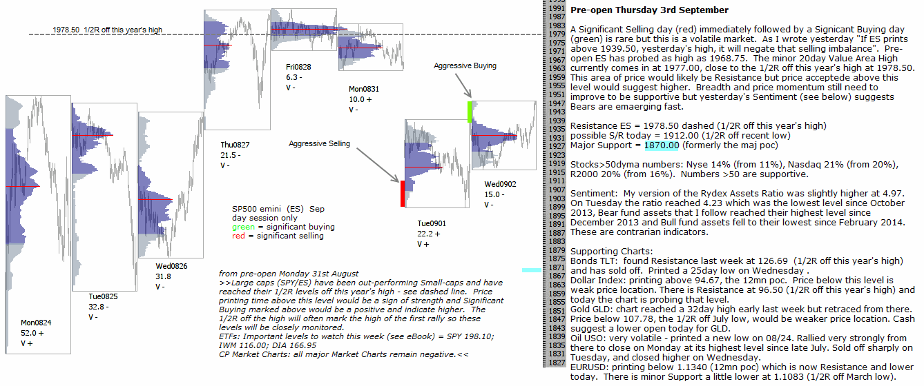 Technical analysis S&P 500 emini pre-open 3rd September