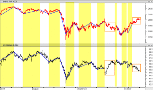 Hourly chart of Dollar Index and ES