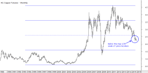 Copper-Futures-Monthly-November-2015