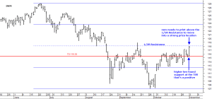 IWM has reached new Resistance