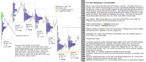 Technical analysis - Market pre-open 11th November 2015