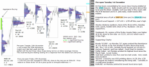 Technical analysis - Market pre-open 1st December