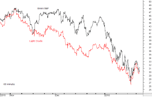 S&P 500 and Oil correlation