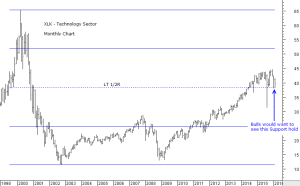 XLK Technology at major Support