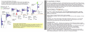 Technical Analysis - Market pre-open 1st February 2016