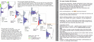 Technical analysis - Market pre-open 9th February