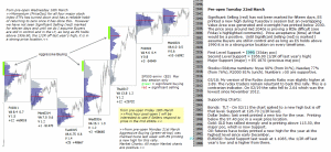 Technical analysis - Market pre-open 22nd March 2016