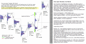 Technical analysis - Market post-open 31st March 2016