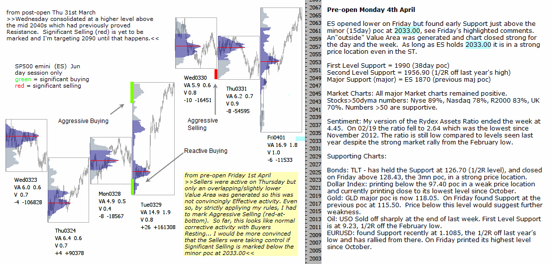 Technical analysis - Market pre-open 4th April 2016