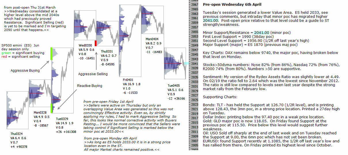 Technical analysis - Market pre-open 6th April 2016