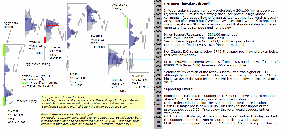 Technical analysis - Market pre-open 8th April 2016