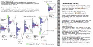 Technical analysis - Market pre-open 14th April 2016