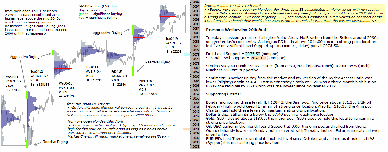 Technical analysis - Market pre-open 20th April 2016