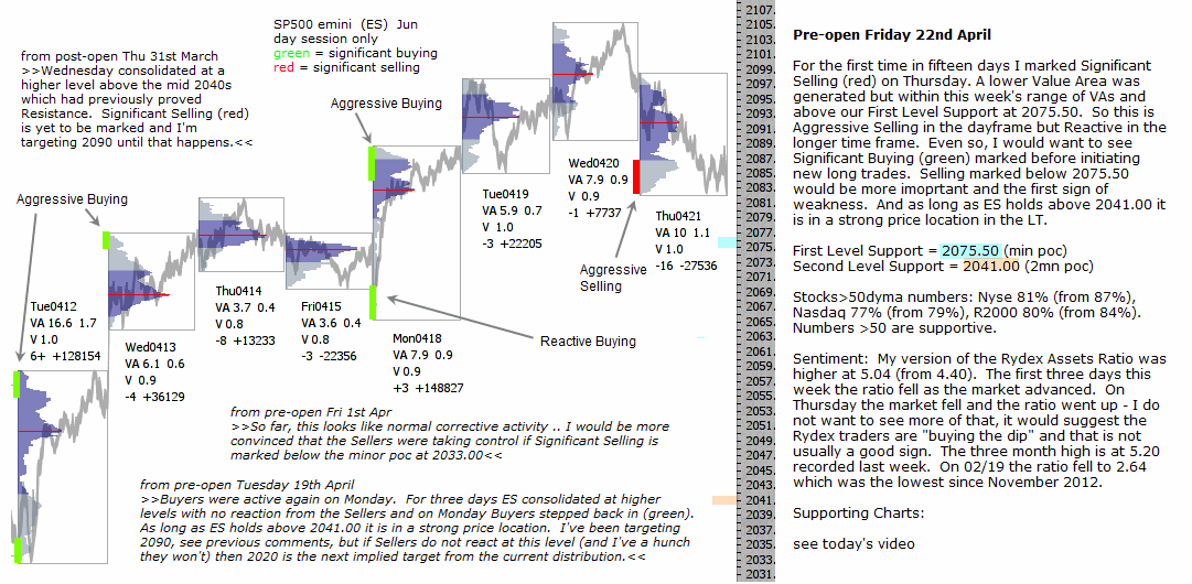 Technical analysis - Market pre-open 22nd April 2016