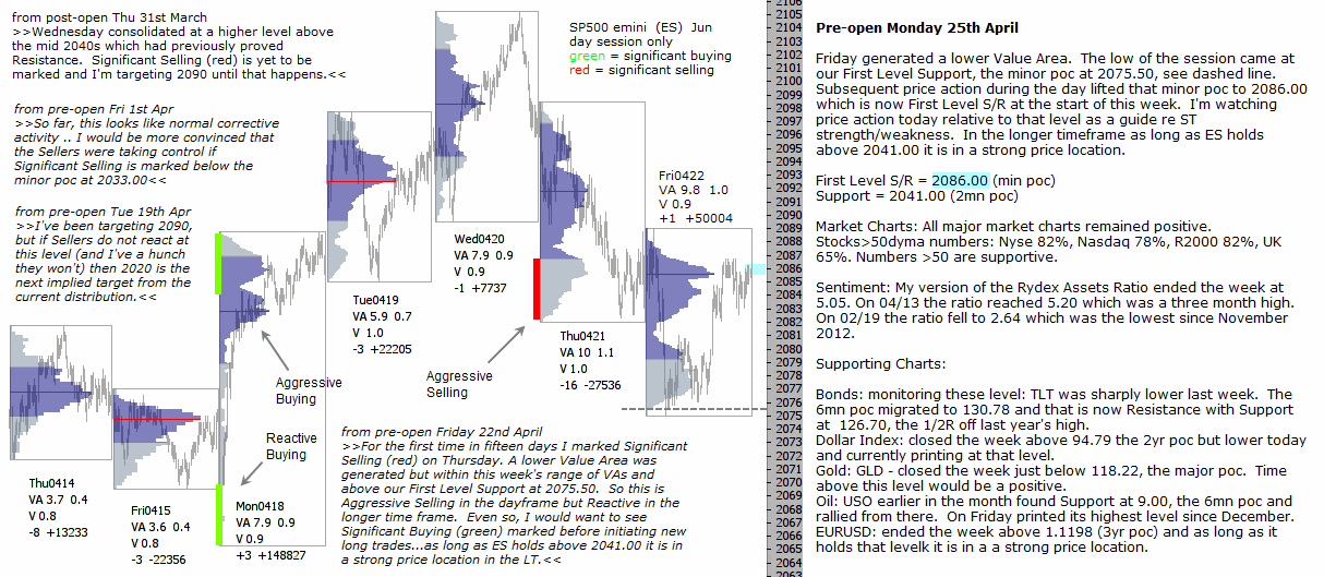 Technical analysis - Market pre-open 25th April 2016