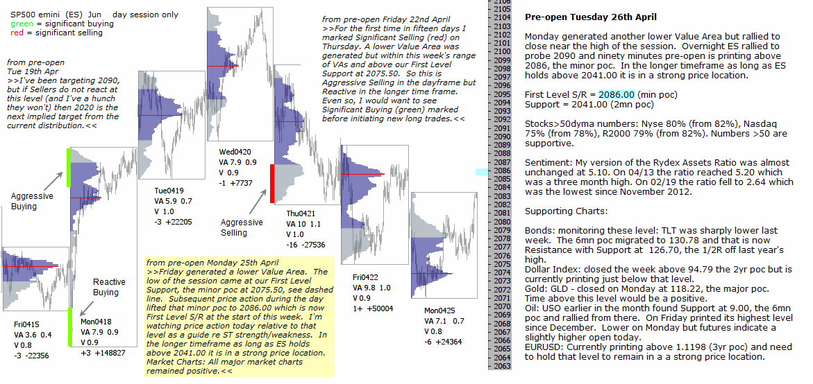 Technical analysis - Market pre-open 26th April 2016