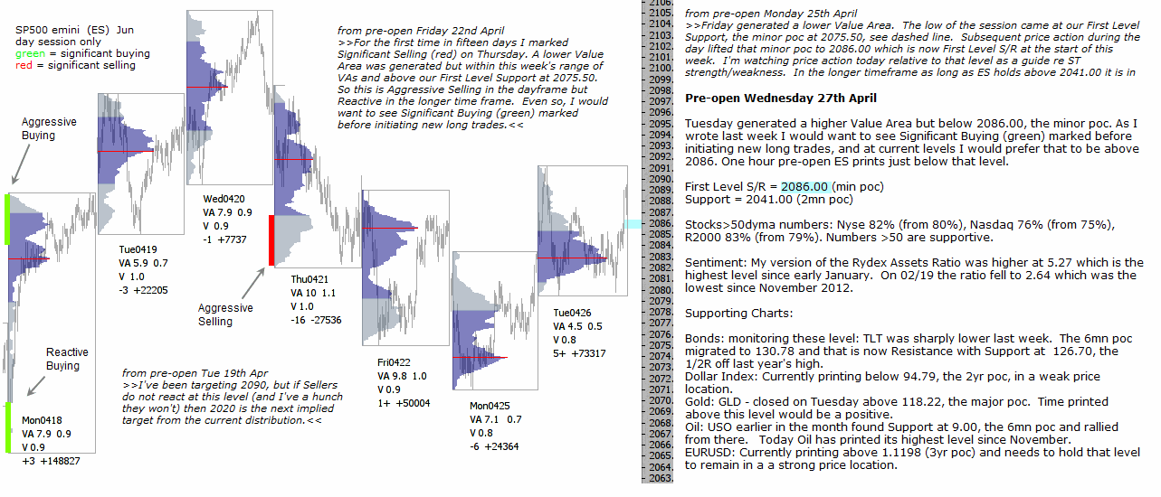 Technical analysis - Market pre-open 27th April 2016