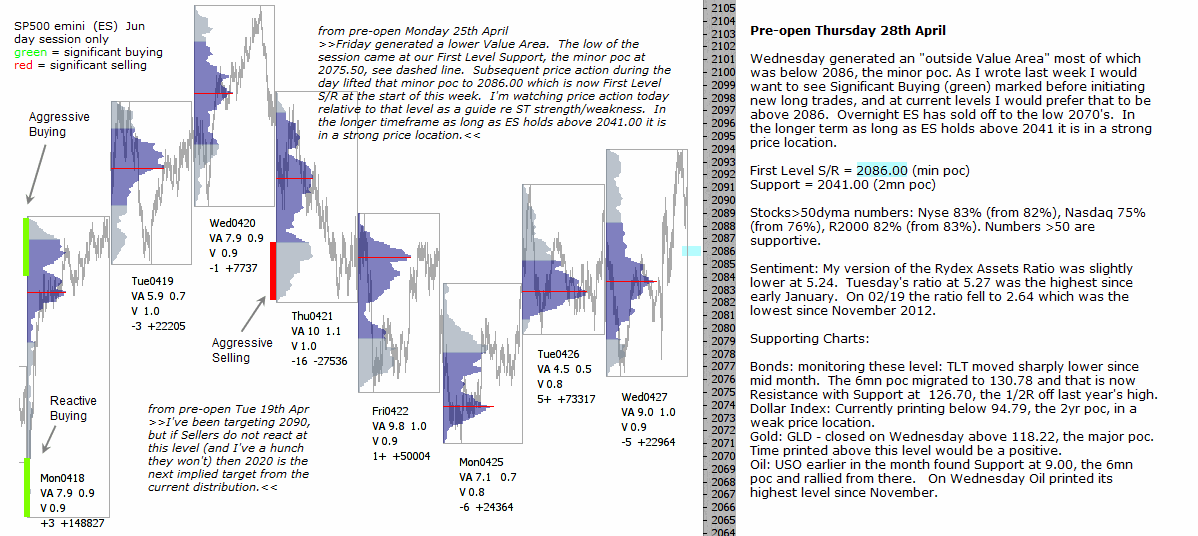 Technical analysis - Market pre-open 28th April 2016