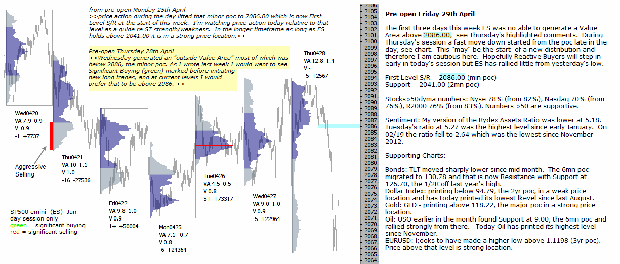 Technical analysis - Market pre-open 29th April 2016