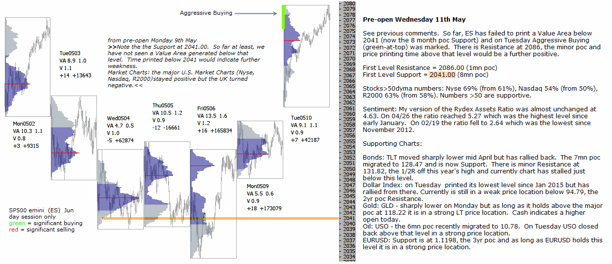 Technical analysis - Market pre-open 11th May 2016