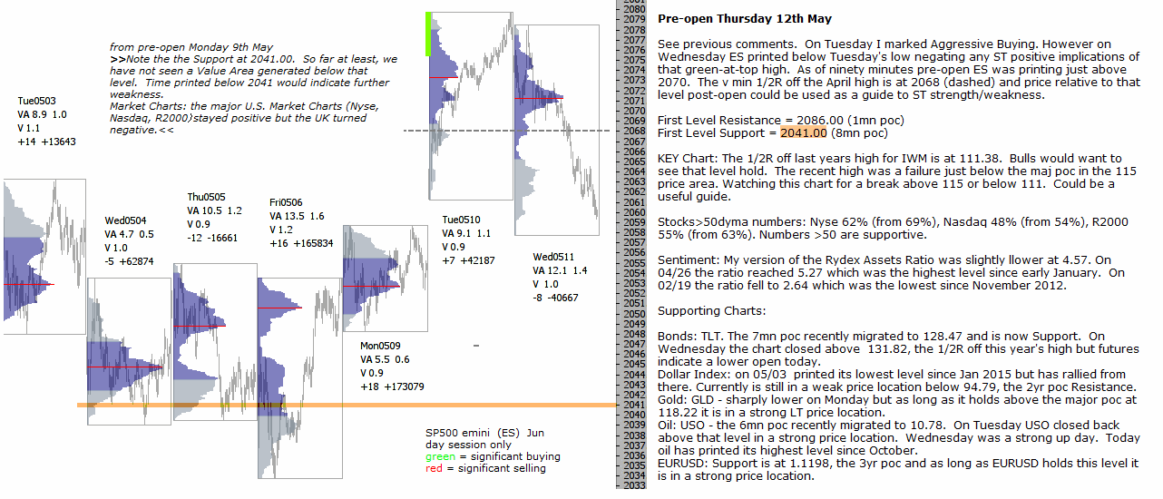 Technical analysis - Market pre-open 12th May 2016