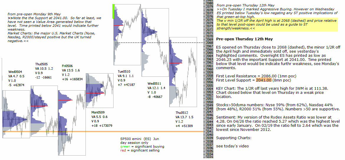 Technical analysis - Market pre-open 13th May 2016