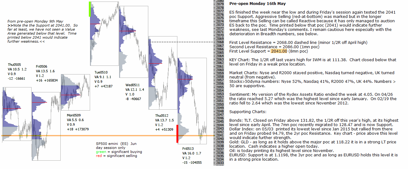 Technical analysis - Market pre-open Monday 16th May