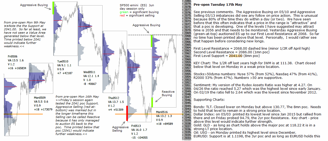 Technical analysis - Market pre-open 17th May 2016