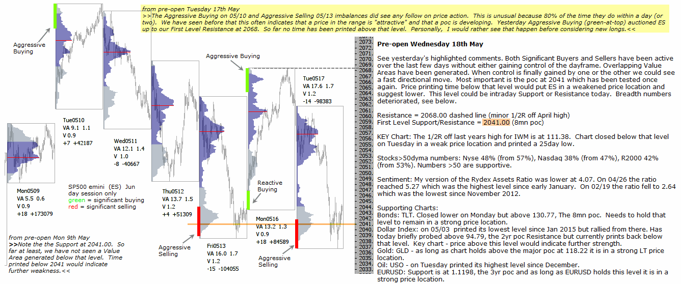 Technical analysis - Market pre-open 18th May 2016