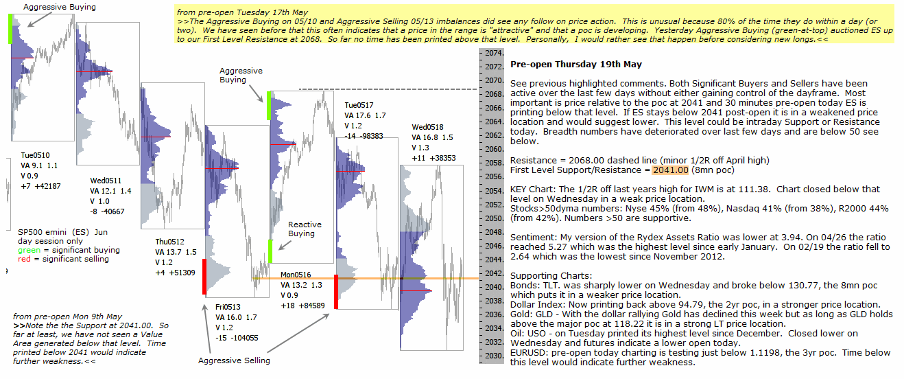 Technical analysis - Market pre-open 19th May 2016