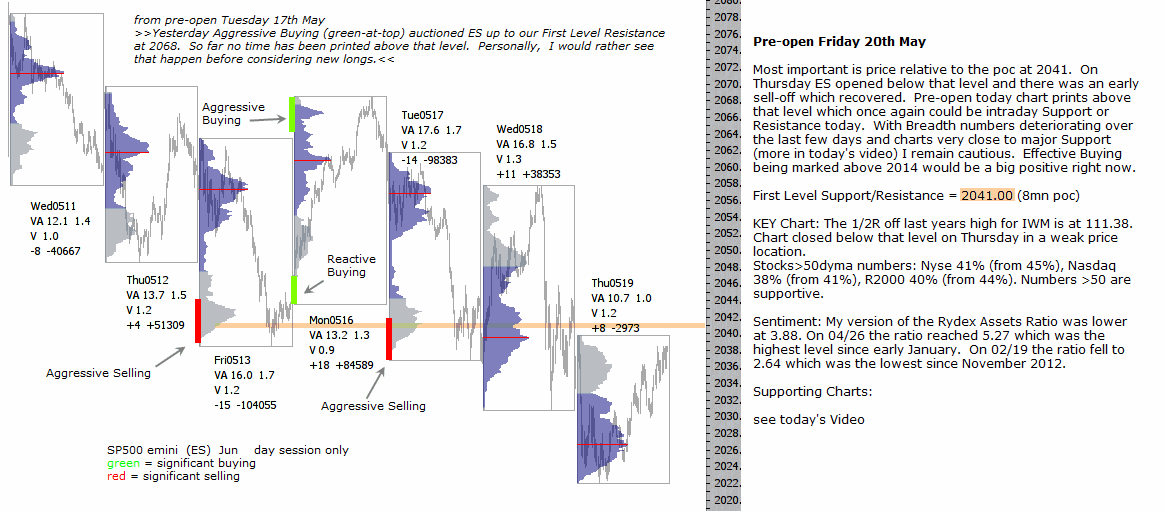 Technical analysis - Market pre-open 20th May 2016