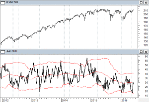 AAII Sentiment Survey shows equal Bulls and Bears