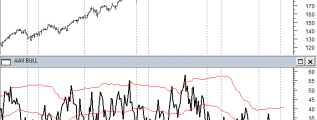 AAII Sentiment Survey shows equal Bulls and Bears