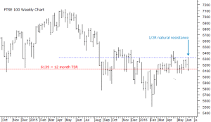 FTSE 100 closes weak