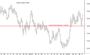 Gold GLD strong this week