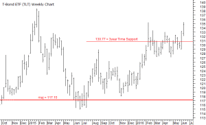 TLT ETF had a strong week