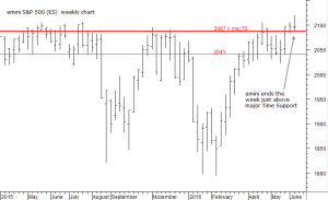 risk off close for emini