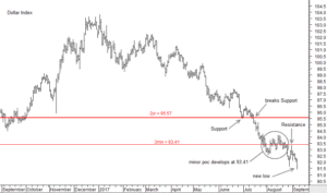 Dollar Index new low