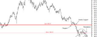 Dollar Index new low