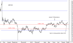 GBPUSD back in strong position