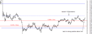 GBPUSD back in strong position