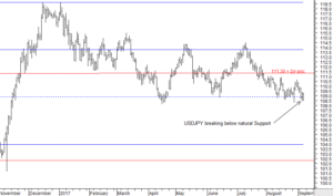 USDJPY breaking Support