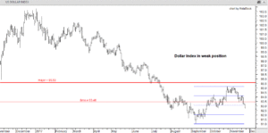 Dollar-Index-24th-November-2017