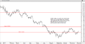 Dollar Index in stronger position - 8th December