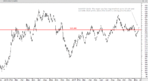 GLD Gold ETF in strong position 27th December 2017