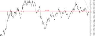 GLD Gold ETF in strong position 27th December 2017