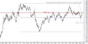 Gold cash at resistance 27th December 2017