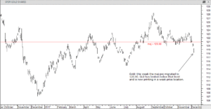 Gold has broken Support