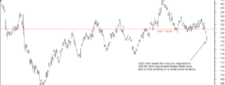 Gold has broken Support