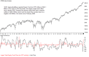 Lipper fund flow data shows massive inflow